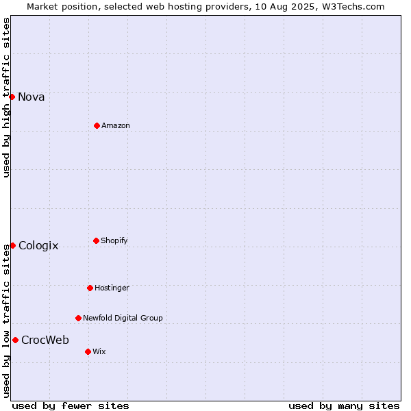 Market position of CrocWeb vs. Cologix vs. Nova