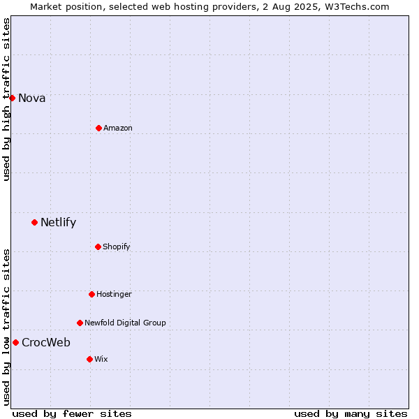 Market position of Netlify vs. CrocWeb vs. Nova