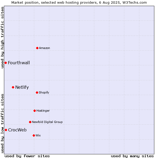 Market position of Netlify vs. CrocWeb vs. Fourthwall