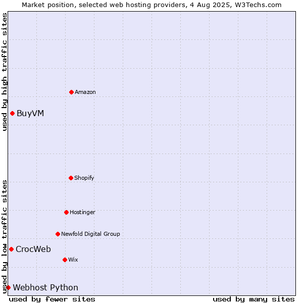 Market position of BuyVM vs. CrocWeb vs. Webhost Python