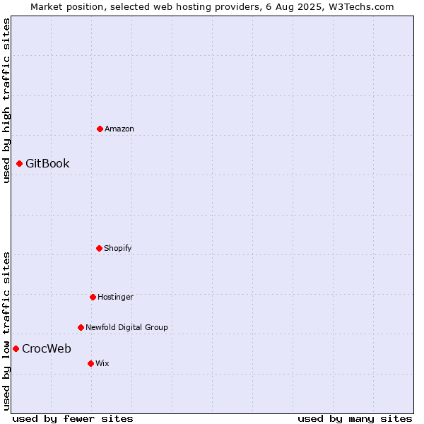 Market position of GitBook vs. CrocWeb