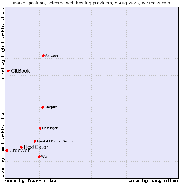 Market position of HostGator vs. GitBook vs. CrocWeb