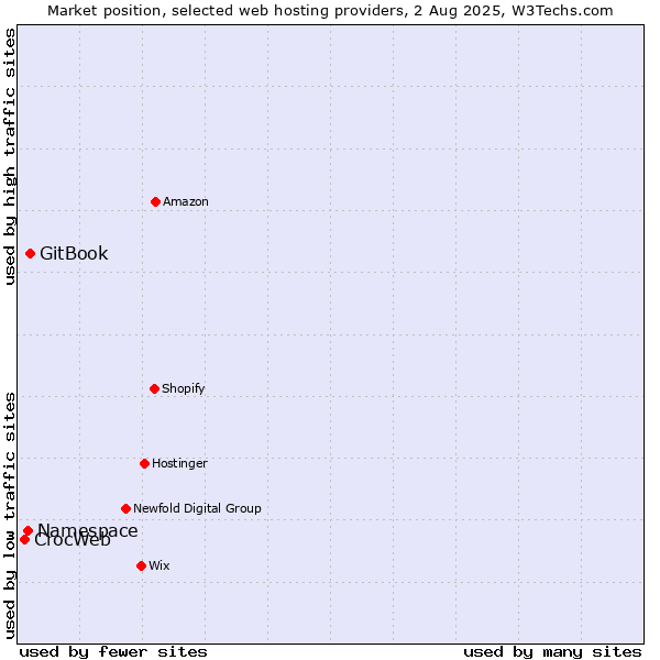 Market position of GitBook vs. Namespace vs. CrocWeb