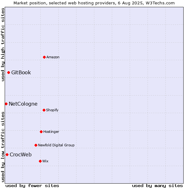 Market position of GitBook vs. CrocWeb vs. NetCologne
