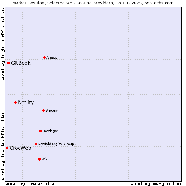 Market position of Netlify vs. GitBook vs. CrocWeb