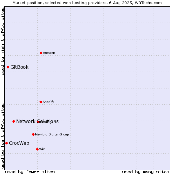 Market position of Network Solutions vs. GitBook vs. CrocWeb