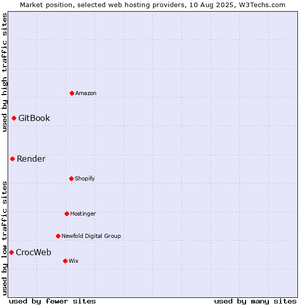 Market position of GitBook vs. Render vs. CrocWeb