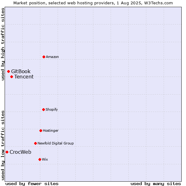 Market position of Tencent vs. GitBook vs. CrocWeb