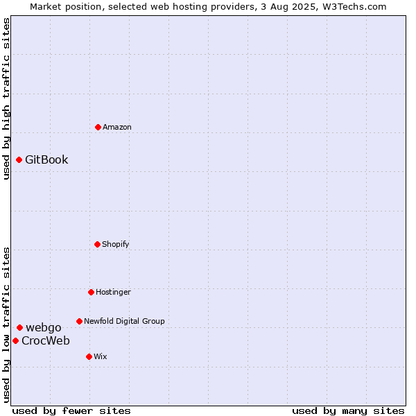 Market position of webgo vs. GitBook vs. CrocWeb