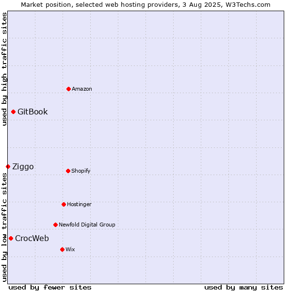 Market position of GitBook vs. CrocWeb vs. Ziggo