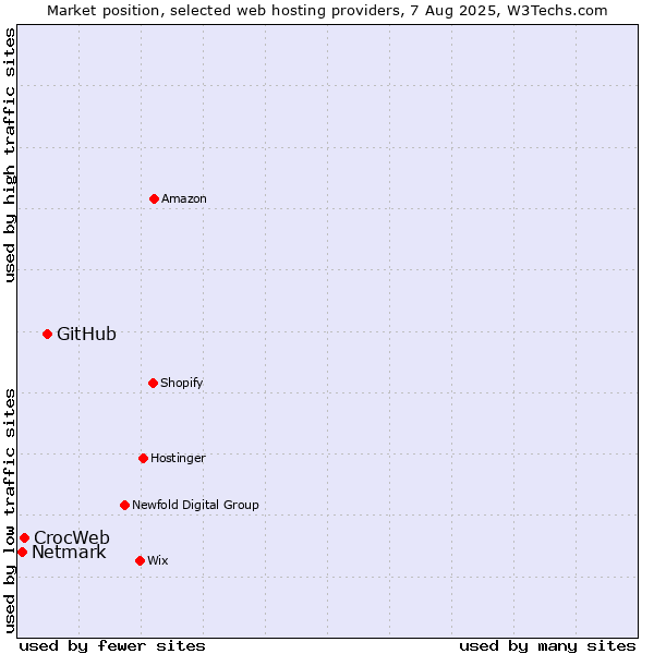Market position of GitHub vs. CrocWeb vs. Netmark
