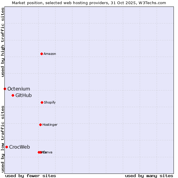 Market position of GitHub vs. CrocWeb vs. Octenium