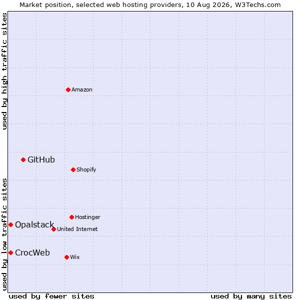 Market position of GitHub vs. CrocWeb vs. Opalstack