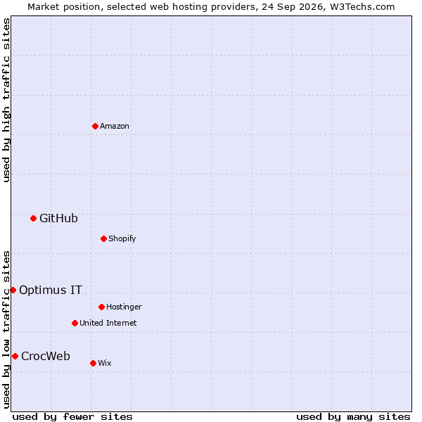 Market position of GitHub vs. CrocWeb vs. Optimus IT