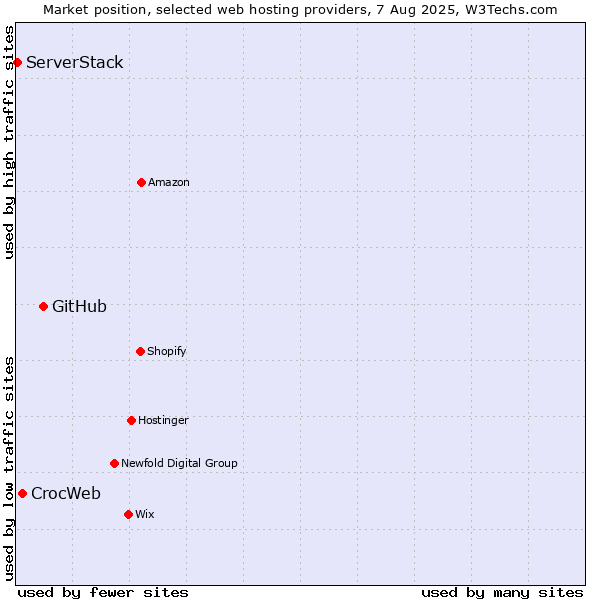 Market position of GitHub vs. CrocWeb vs. ServerStack