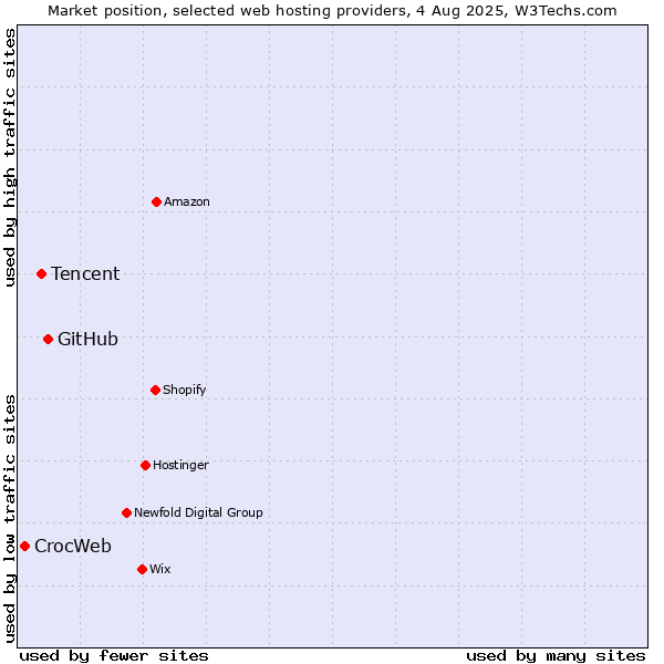 Market position of GitHub vs. Tencent vs. CrocWeb