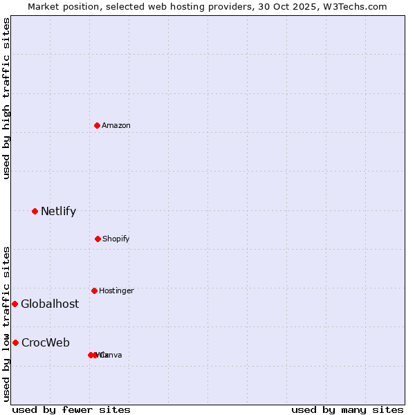 Market position of Netlify vs. CrocWeb vs. Globalhost