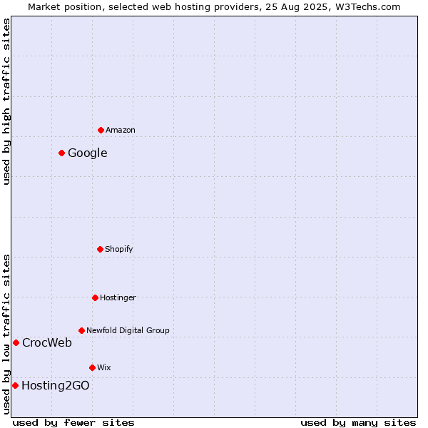 Market position of Google vs. CrocWeb vs. Hosting2GO