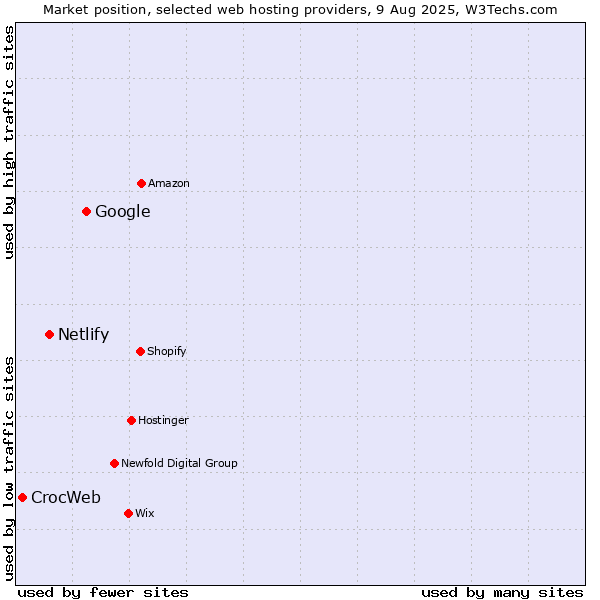 Market position of Google vs. Netlify vs. CrocWeb