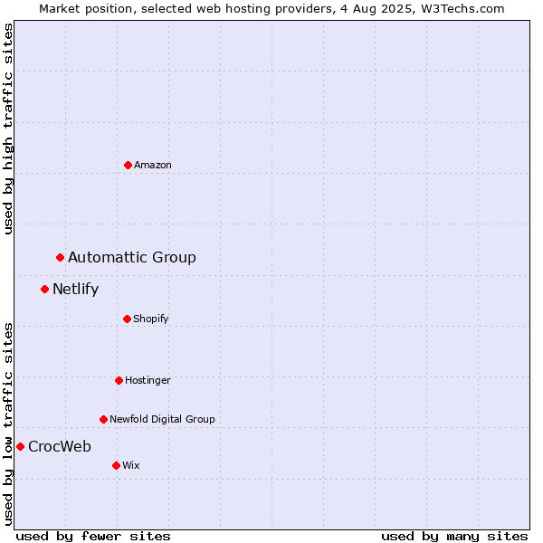 Market position of Automattic Group vs. Netlify vs. CrocWeb