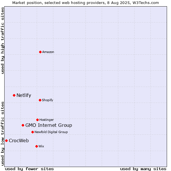 Market position of GMO Internet Group vs. Netlify vs. CrocWeb