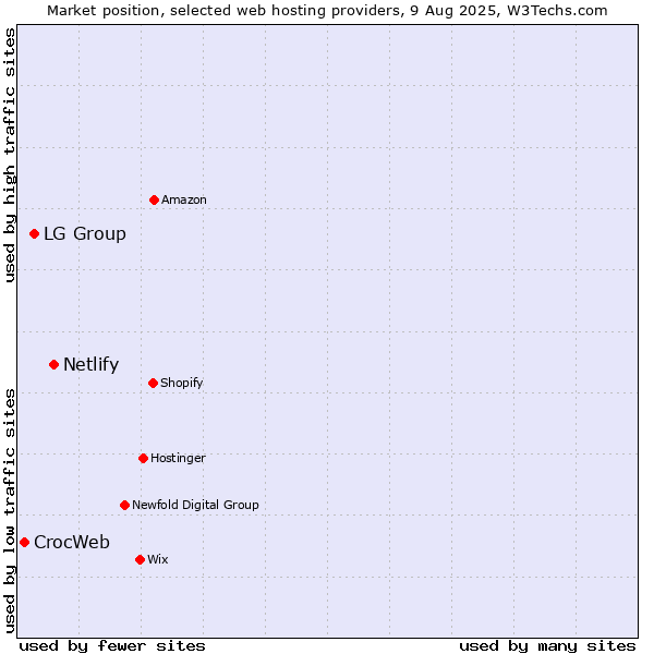 Market position of Netlify vs. LG Group vs. CrocWeb