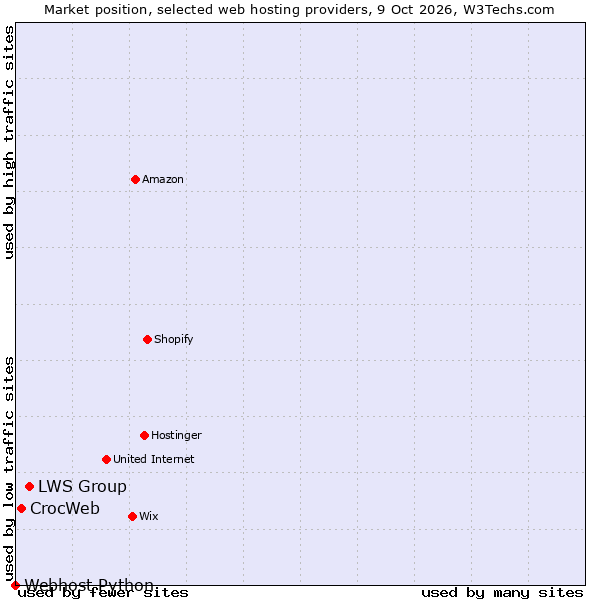 Market position of LWS Group vs. CrocWeb vs. Webhost Python