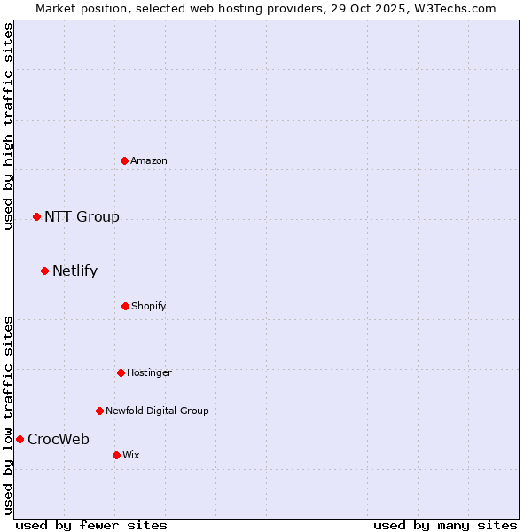 Market position of Netlify vs. NTT Group vs. CrocWeb
