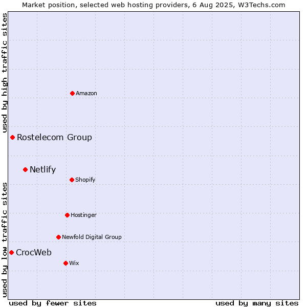 Market position of Netlify vs. Rostelecom Group vs. CrocWeb