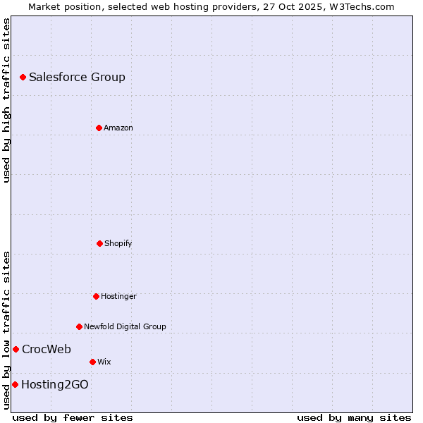 Market position of Salesforce Group vs. CrocWeb vs. Hosting2GO