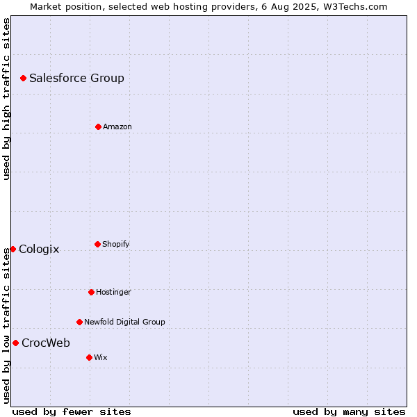 Market position of Salesforce Group vs. CrocWeb vs. Cologix