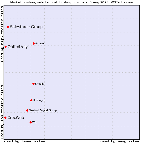 Market position of Salesforce Group vs. Optimizely vs. CrocWeb