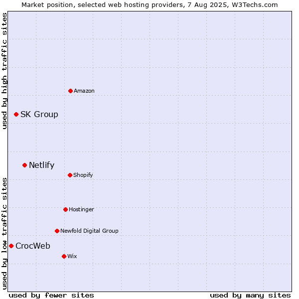 Market position of Netlify vs. SK Group vs. CrocWeb