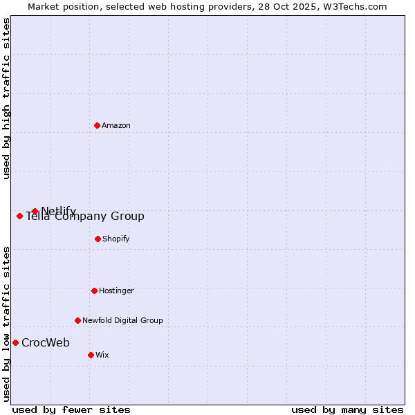 Market position of Netlify vs. Telia Company Group vs. CrocWeb