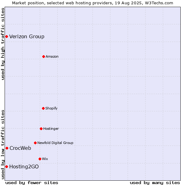 Market position of CrocWeb vs. Hosting2GO vs. Verizon Group