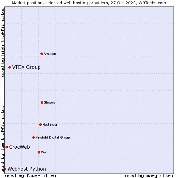 Market position of VTEX Group vs. CrocWeb vs. Webhost Python
