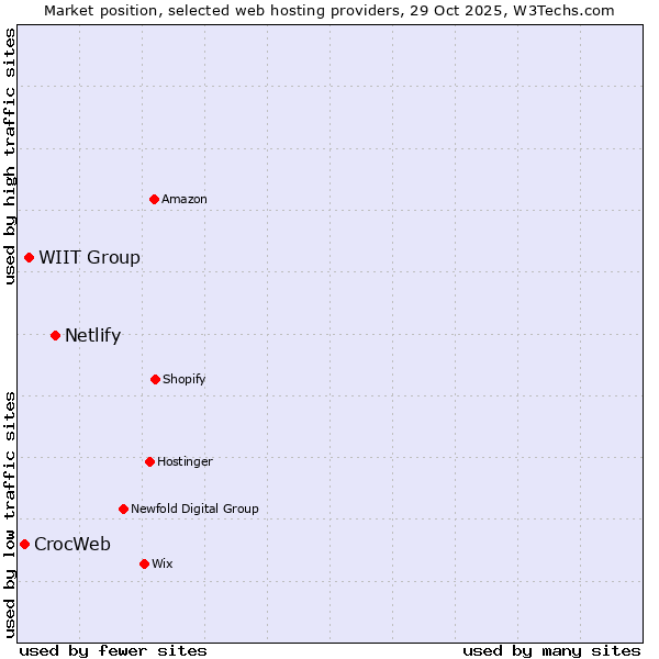 Market position of Netlify vs. WIIT Group vs. CrocWeb