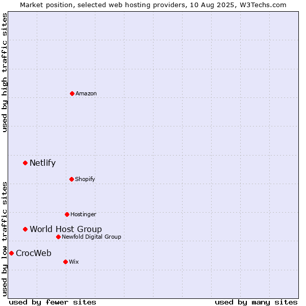 Market position of World Host Group vs. Netlify vs. CrocWeb