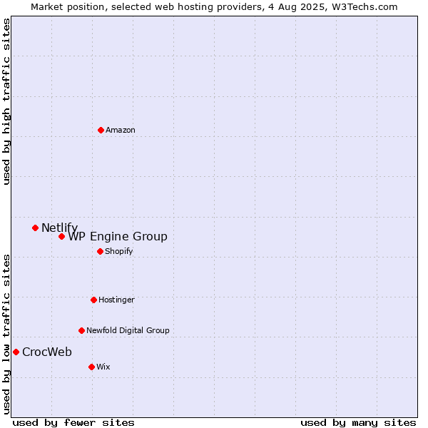 Market position of WP Engine Group vs. Netlify vs. CrocWeb