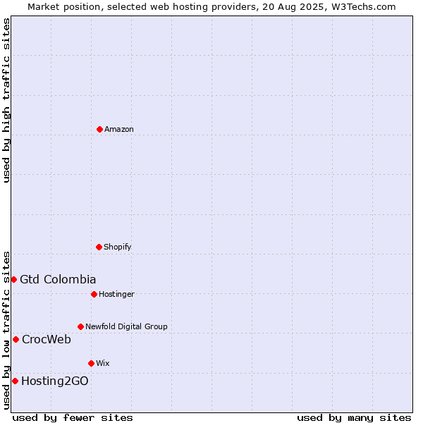 Market position of CrocWeb vs. Hosting2GO vs. Gtd Colombia