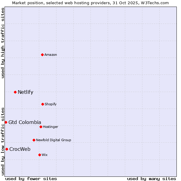 Market position of Netlify vs. CrocWeb vs. Gtd Colombia