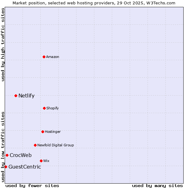 Market position of Netlify vs. CrocWeb vs. GuestCentric