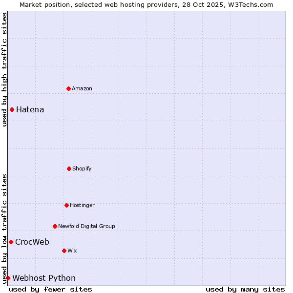 Market position of Hatena vs. CrocWeb vs. Webhost Python
