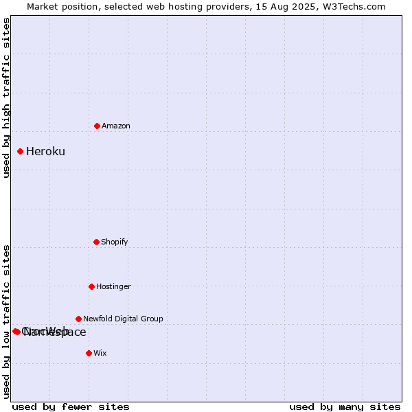 Market position of Heroku vs. Namespace vs. CrocWeb
