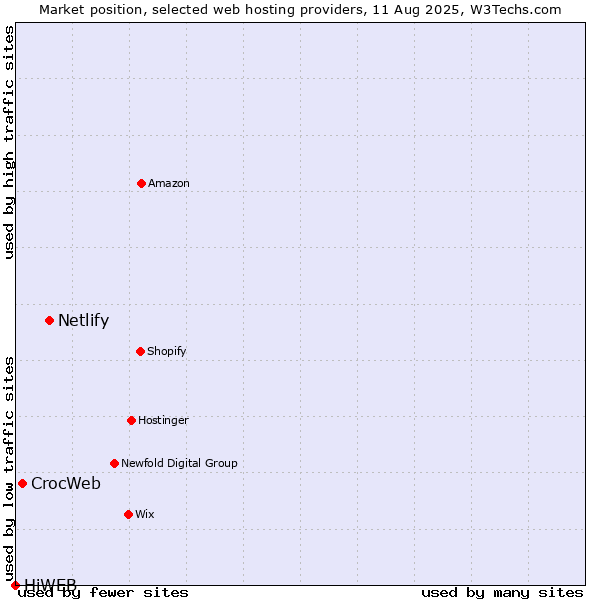 Market position of Netlify vs. CrocWeb vs. HiWEB