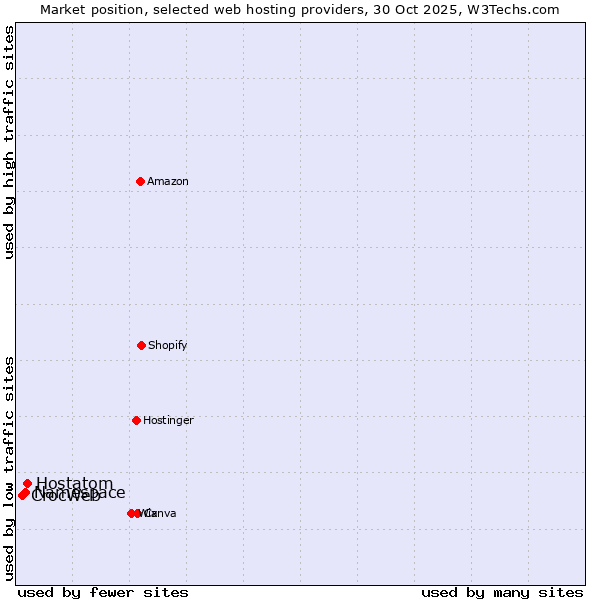 Market position of Hostatom vs. Namespace vs. CrocWeb