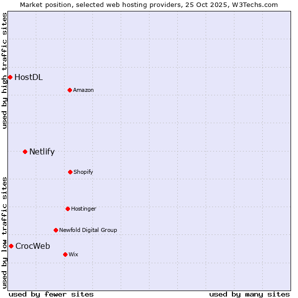 Market position of Netlify vs. CrocWeb vs. HostDL