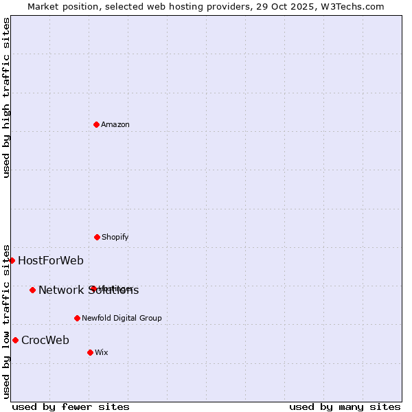 Market position of Network Solutions vs. CrocWeb vs. HostForWeb