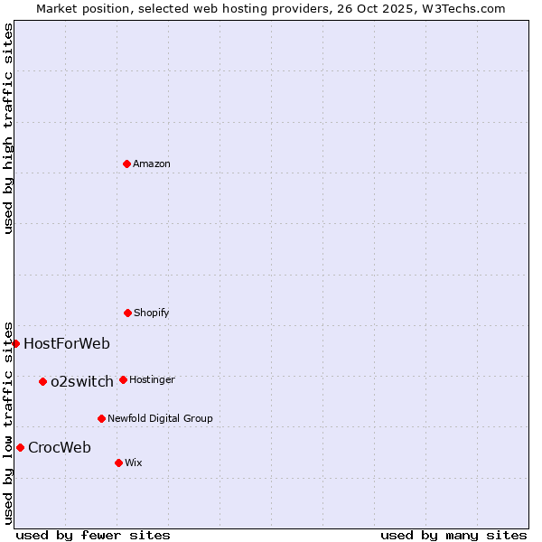Market position of o2switch vs. CrocWeb vs. HostForWeb