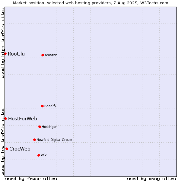 Market position of CrocWeb vs. HostForWeb vs. Root.lu